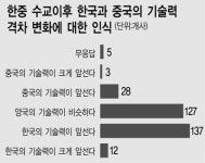 중국기업 한국기술 따라잡았다