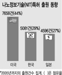 한국 NIT기술 선진국 수준 도달