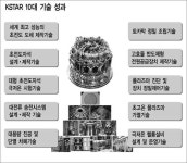인공태양 건설로 에너지부국 `첫걸음`