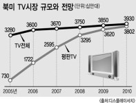 국내업계 북미 TV전략 바뀌나