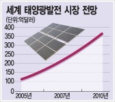 태양전지 2010년 양산 본격화