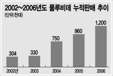 4000억원대 비데시장 잡아라