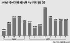 [진단! 정보보호 4대 이슈] 피싱∼파밍까지 등장 e금융범죄 날로 심각