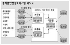 식품정보시스템 구축 `탄력`
