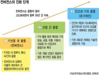 `SW컨버전스` 속도낸다