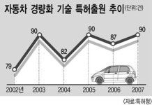 자동차 경량화 기술개발 활기
