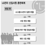 LG전자, 신입사원 1년 연수제로 바꾼다
