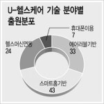 u-헬스케어 BM 특허 출원 증가