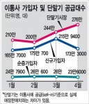 4월 이통시장 안정, 단말기는 호황