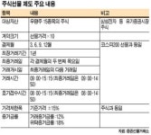 [알아봅시다] 주식선물 시장