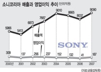 소니코리아 장사 잘했다