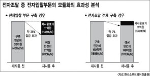 모듈화 효과 어느정도일까