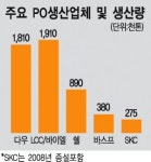 SKC, 산업용 소재 PO 국산화