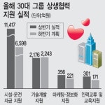 30대그룹 상생협력 지원 2조원대