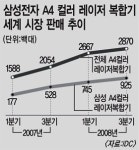 삼성전자, A4 컬러레이저 복합기 승승장구
