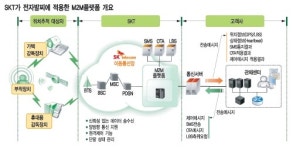 [알아봅시다] M2M 솔루션