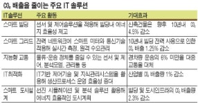 [알아봅시다] 그린 소프트웨어