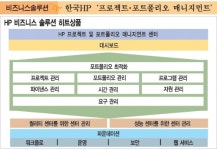 한국HP `프로젝트ㆍ포트폴리오 매니지먼트`