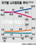 한국LCD 세계시장 50% 돌파