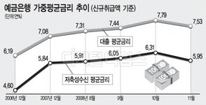 은행 여수신 금리 일제히 하락세