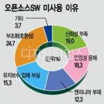 "호환ㆍ신뢰성 부족 오픈소스SW 꺼려"