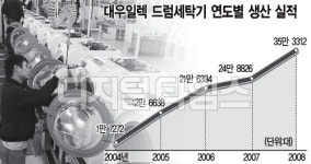 대우일렉, 드럼세탁기 누적 생산량 100만대 돌파