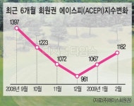 회원권 시세 껑충…`큰손`들 기지개?