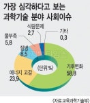 가장 심각한 과학이슈 기후변화