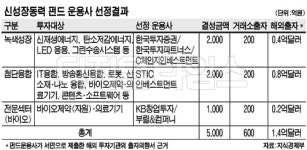 신성장동력 펀드 5000억 조성