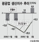 광공업생산 급락세 제동
