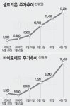 [이슈&스톡] `바이오주` 제2 전성기…증시 최고 테마주 부상