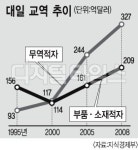 대일 수출 유망 100개 기업 육성