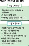 녹색기술공사주 | 그린ITㆍ녹색기술 12조원 투자