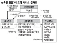 상속인 금융거래조회 확대 실시