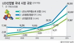 LED칩 생산 24시간이 부족하다