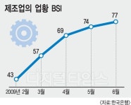 제조업 체감경기 1년만에 최고