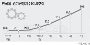 한국 경기 회복시점 임박