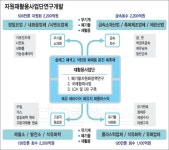 [과학기술에 미래있다] `폐기물=자원` 녹색 재활용 에너지화