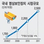 영상보안장비 각축전 뜨겁다