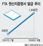 한ㆍ아세안 FTA로 원산지증명서 `인기`