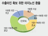 수출기업 채산성 확보 `비상`