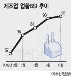 제조업 체감경기 6년10개월만에 최고