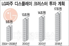 LG `파주 LCD 클러스터` 키운다