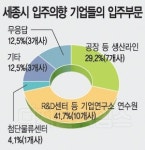"24개 기업 세종시 입주 의향"