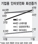 기업용 인터넷전화 KT가세 `후끈`