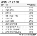 `컨설팅ㆍPMㆍ기획` 인력난 심각