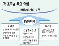 [2010 뉴 희망 프로젝트 상생] 협력사 사업전반 자문 `경영 코디네이터`