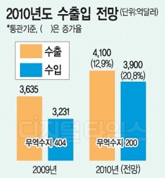 1분기 수출 30% 증가…연 200억달러 흑자