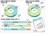 전자금융 유비쿼터스화 가속