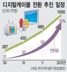 디지털TV-셋톱박스 일체형 `케이블 레디 DTV` 나온다